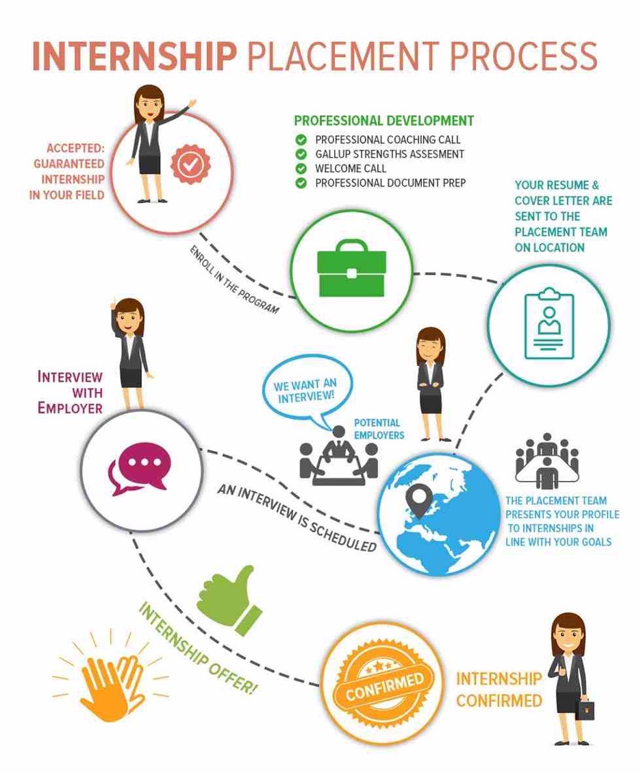 Internship Process